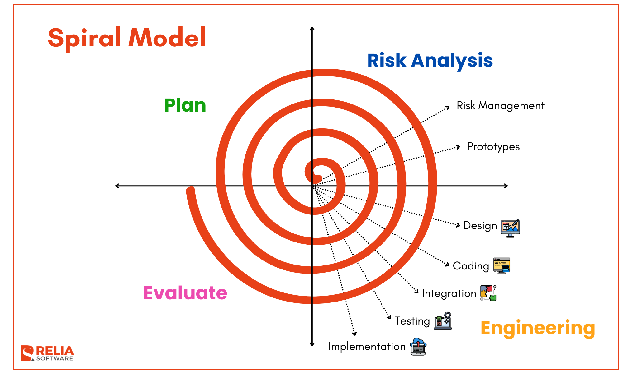 spiral-model.The Spiral Model is well-suited for large and complex projects with high-risk factors and need for early user feedback.