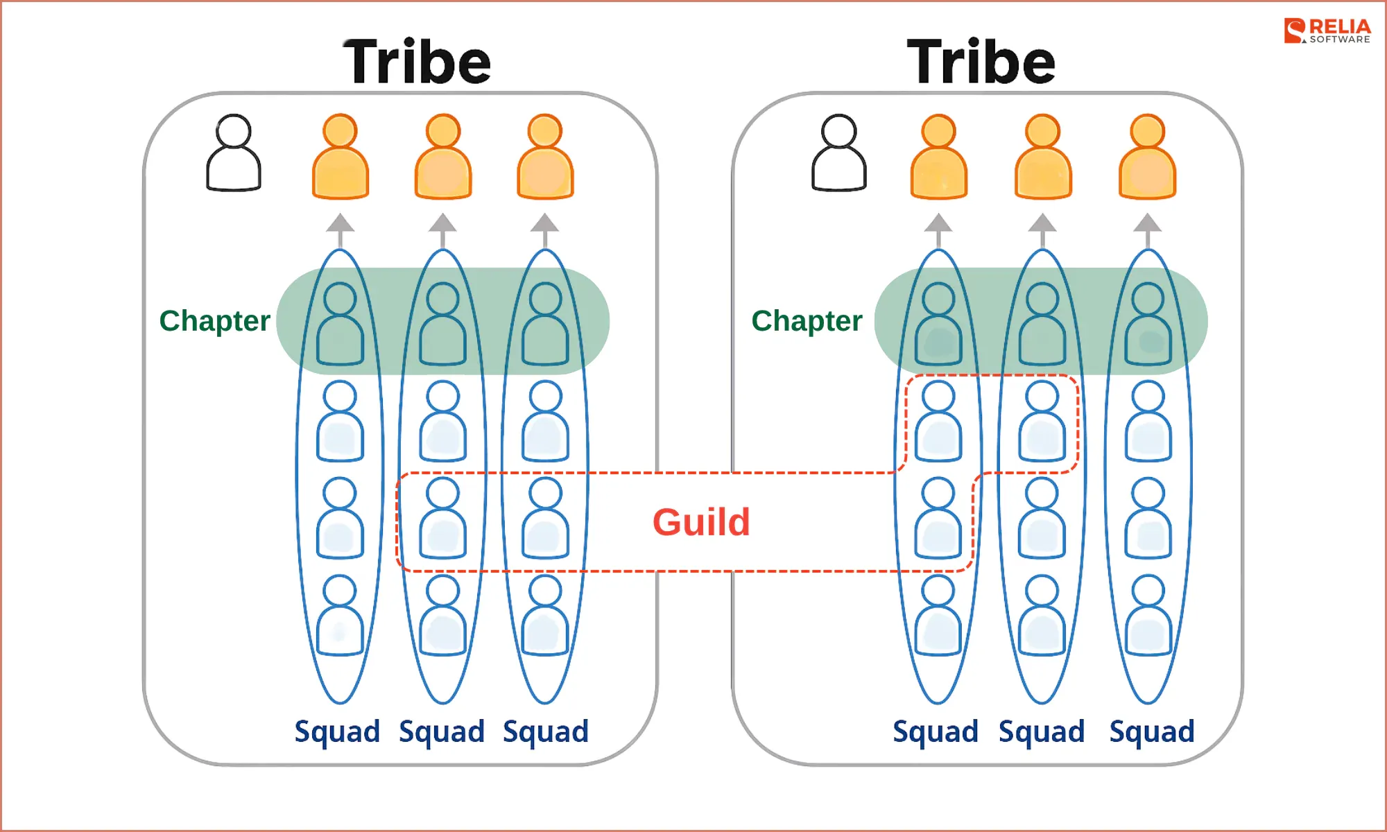 The Spotify Model is not a formal framework but a real-world example of Agile at scale.
