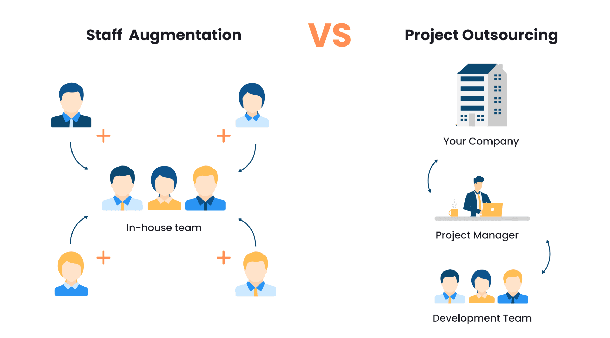Staff Augmentation VS Outsourcing: Which is Your Best Choice?