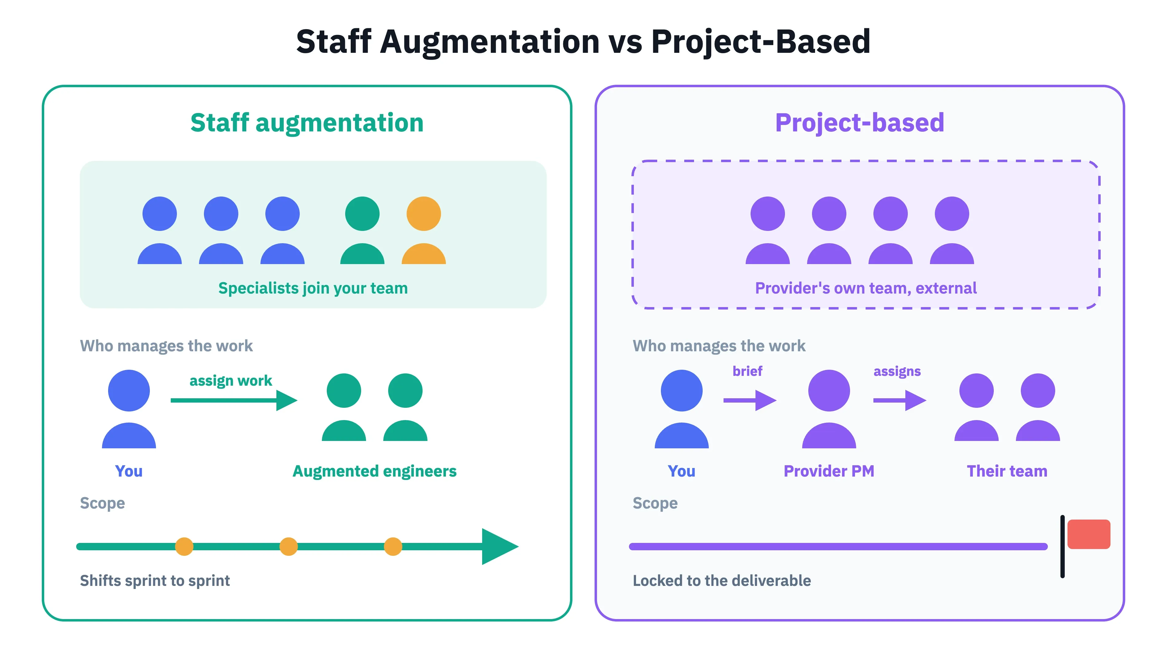Staff Augmentation vs Project-Based Outsourcing