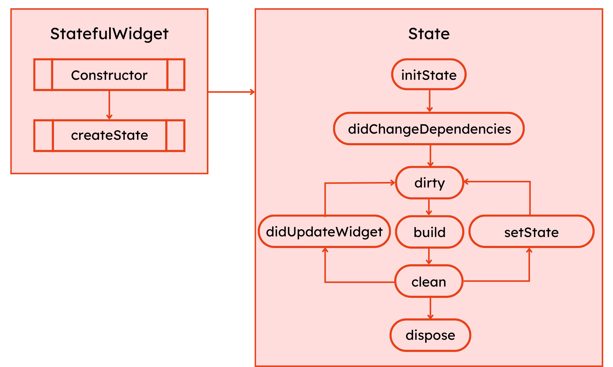 stateful-widgets-life-cycle.webp