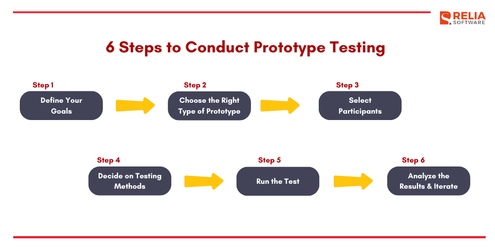 Steps to Conduct Prototype Testing 