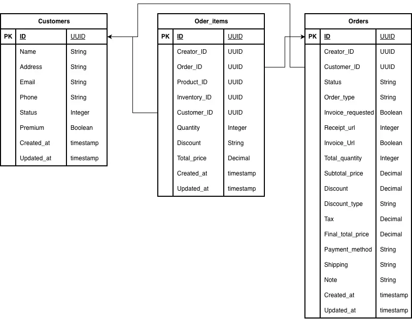 Tables related to the Orders and Sales activity