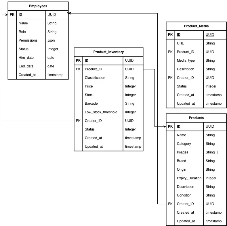 The tables related to the Products and Inventory.