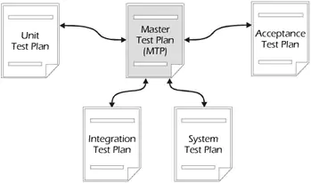 test plan types