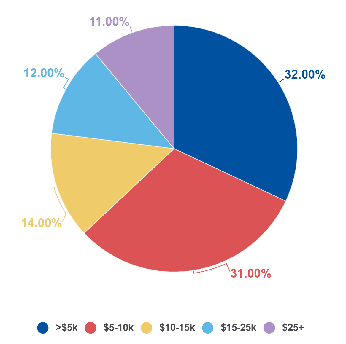 A percentage for how much money businesses spent on Testing and Deployment stage.
