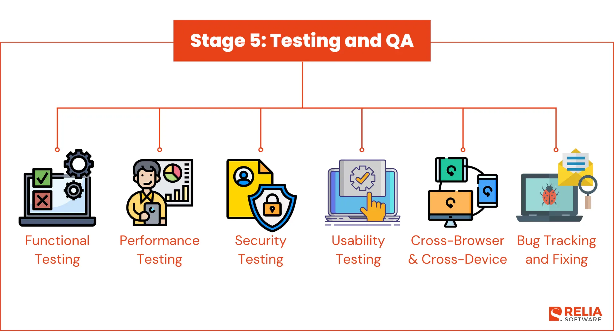 Stage 5: Testing and QA