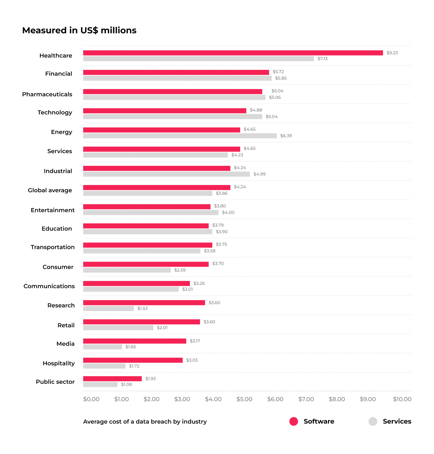 The average cost of a data breach by industry, in USD
