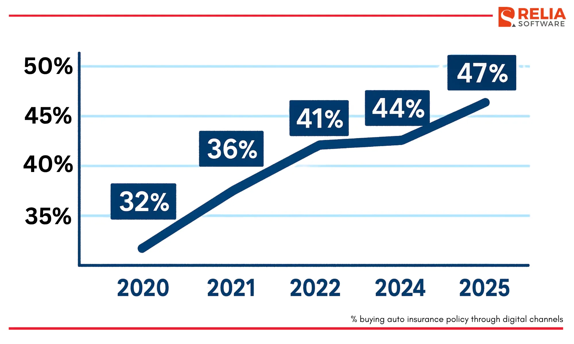 The Growth Of Digital Insurance Service