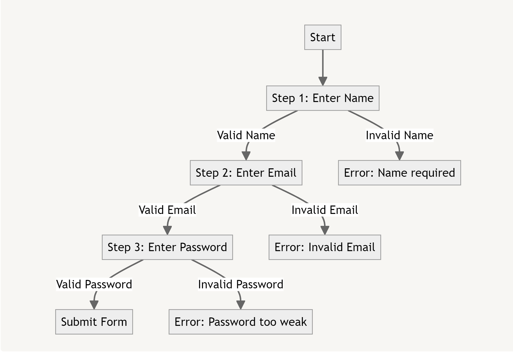 the flow of a multi-step form