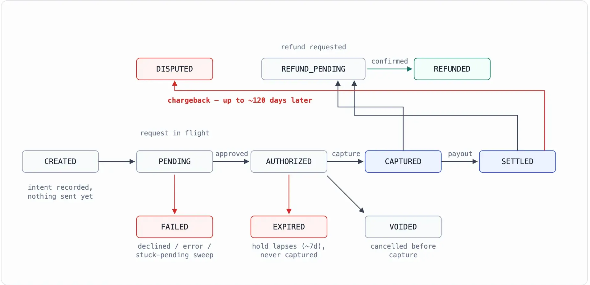 The full lifecycle of a payment
