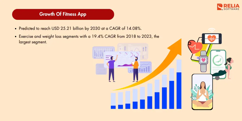 growth of fitness app development