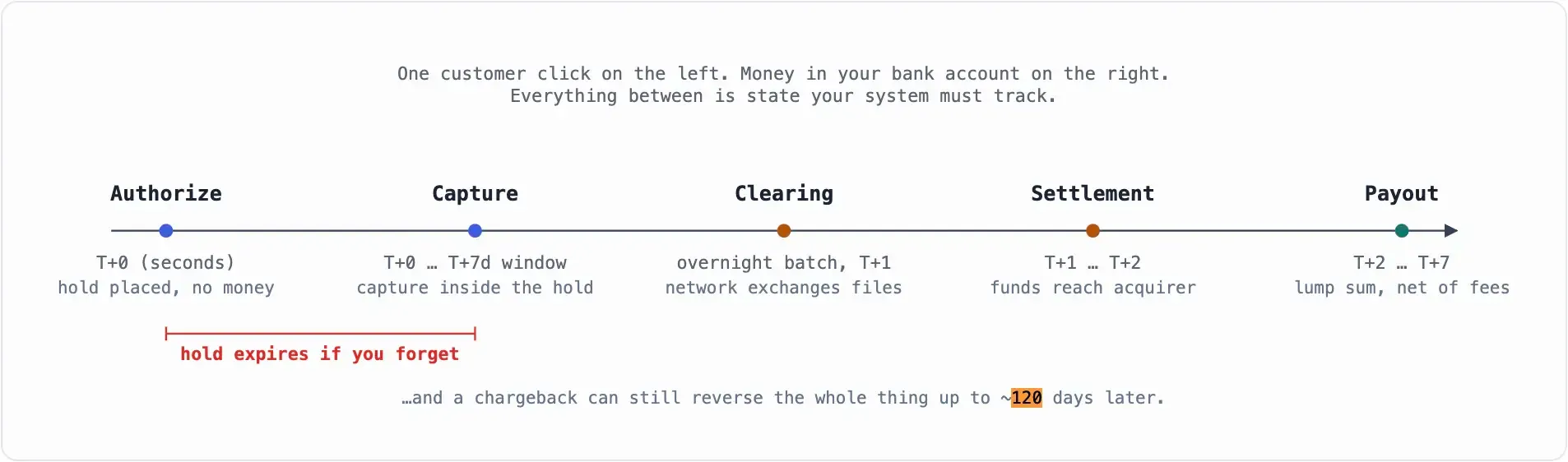 The lifecycle of one card payment