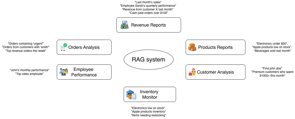 the needs of a shop owner