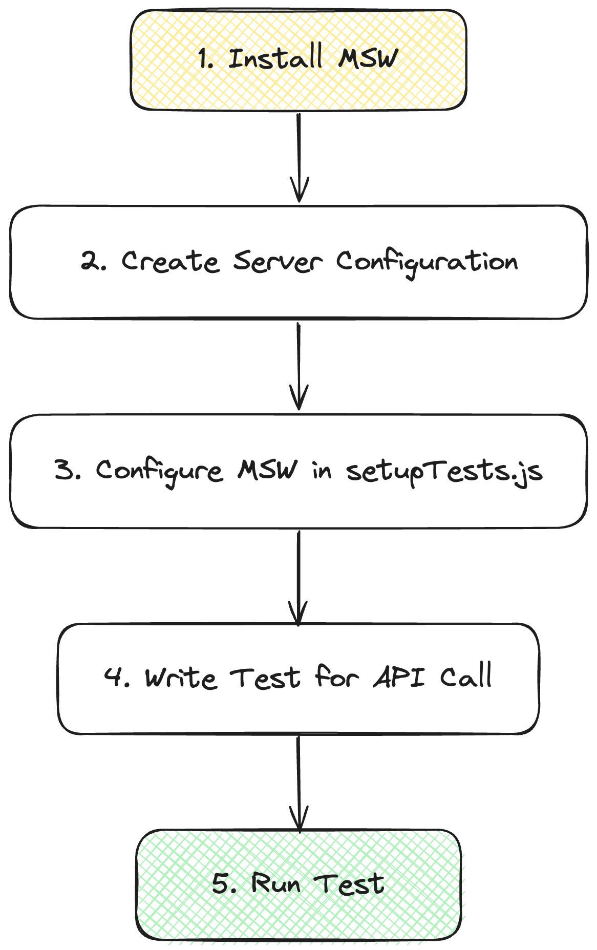 the process of setting up MSW and writing a test for an API call
