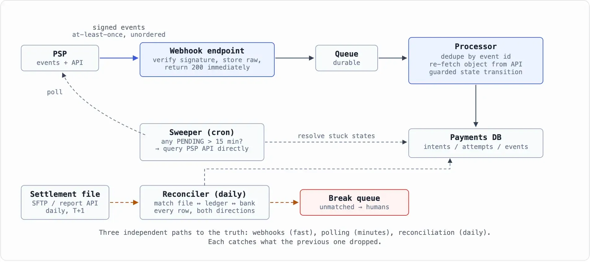 The webhook processing pipeline