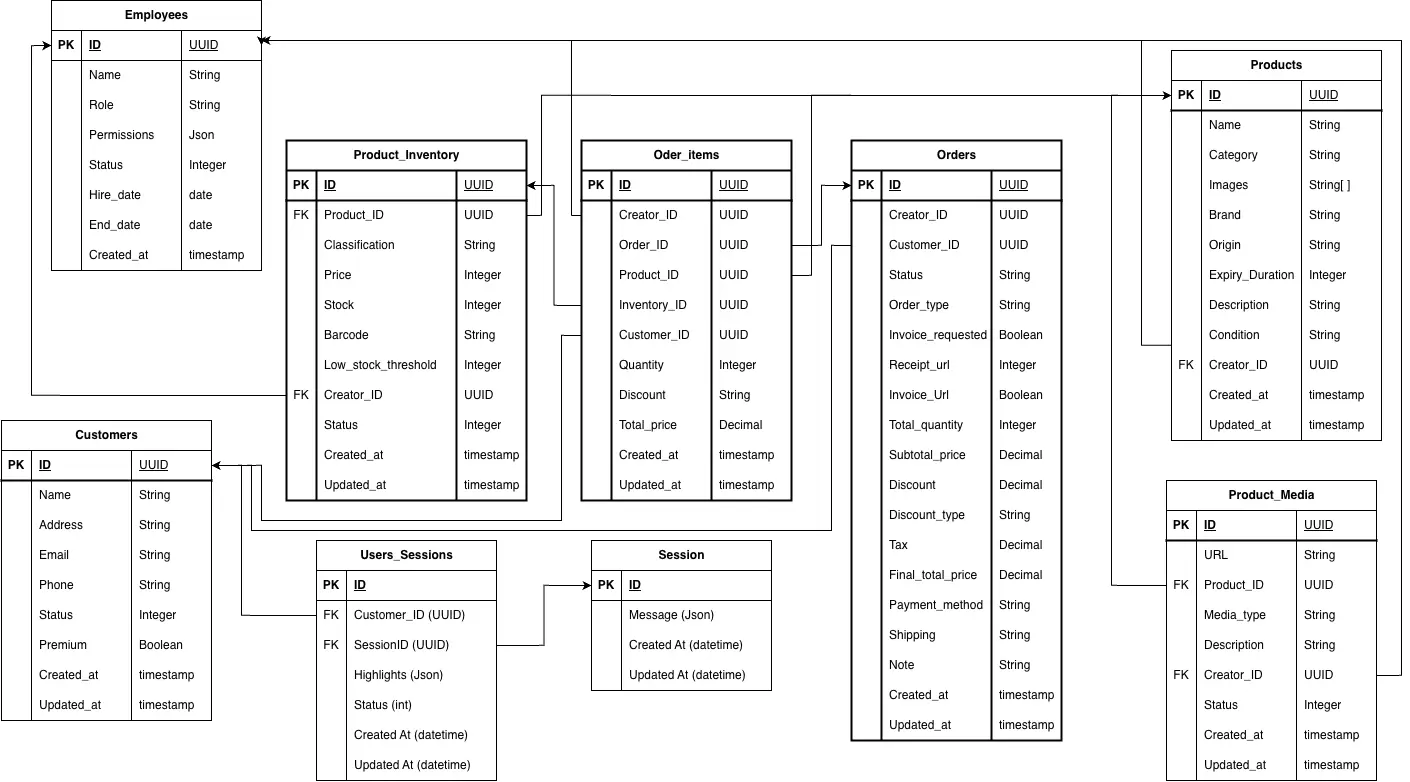 The whole data warehouse structure of all components.