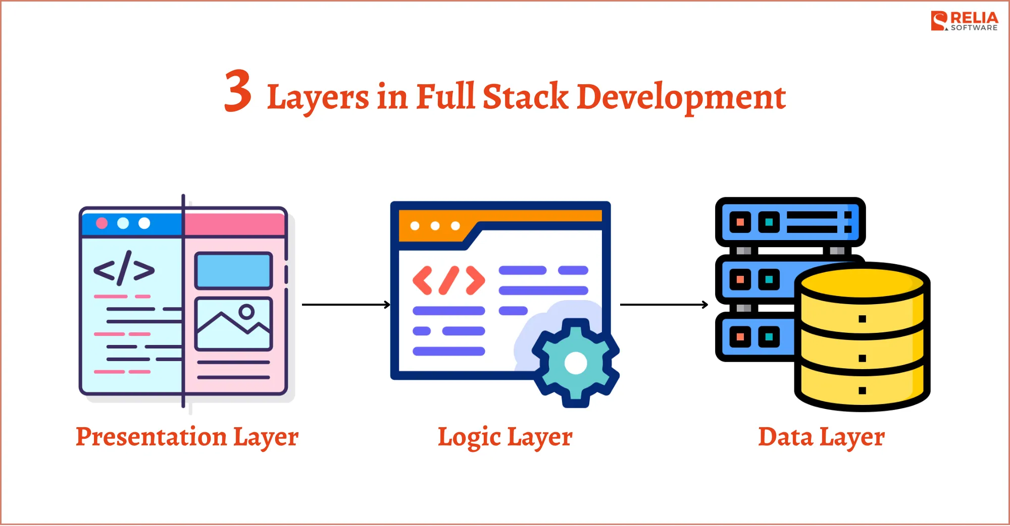 three layers in full stack development