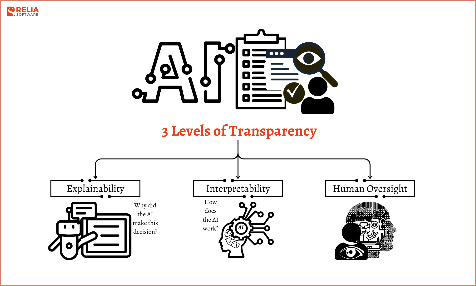 Different Levels of Transparency