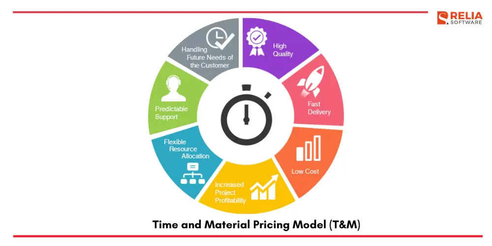 Time and Material Pricing Model