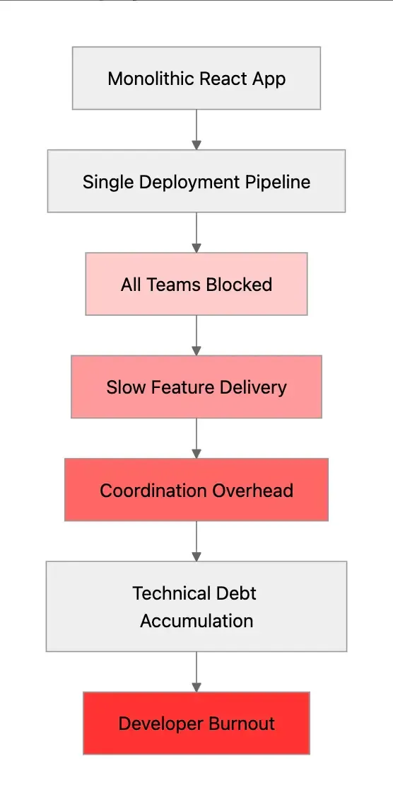 traditional bundling approaches create deployment bottlenecks.