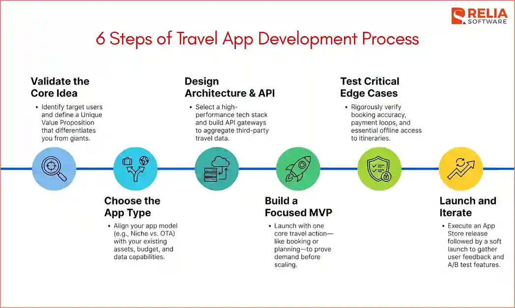 travel development process