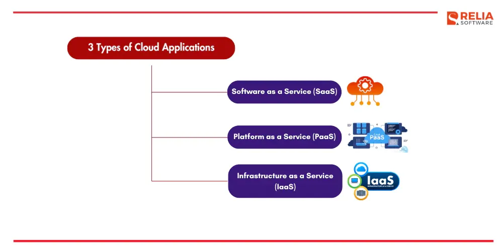 types of cloud applications