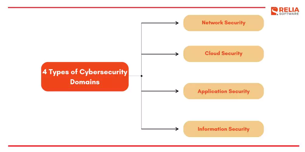 Types of Cybersecurity Domains