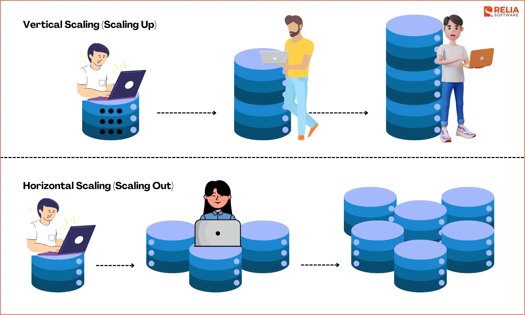 Vertical Scaling and Horizontal Scaling.