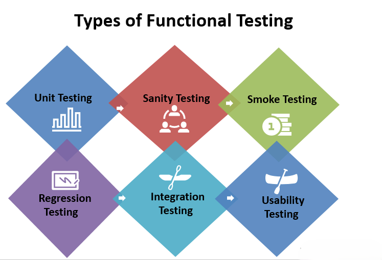 Different Types of Functional Testing