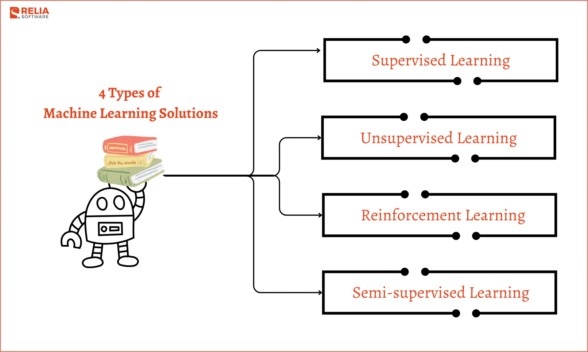 Types of Machine Learning Solutions