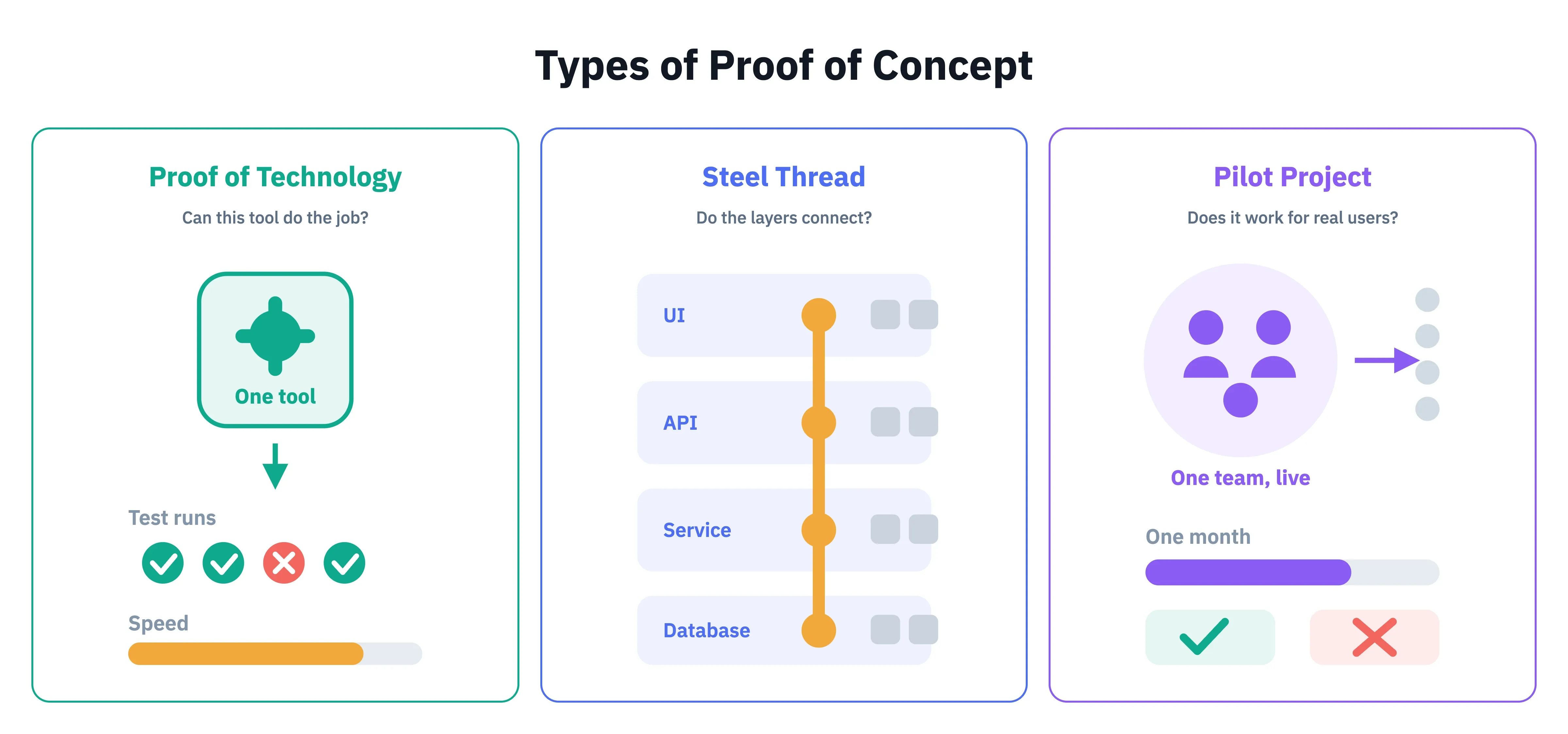 Types of Proof of Concept