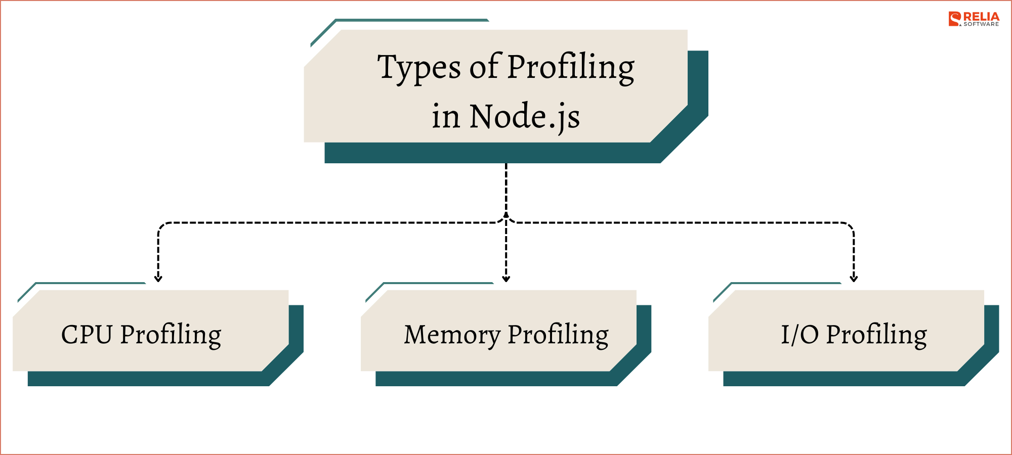 Types of Profiling in Node.js