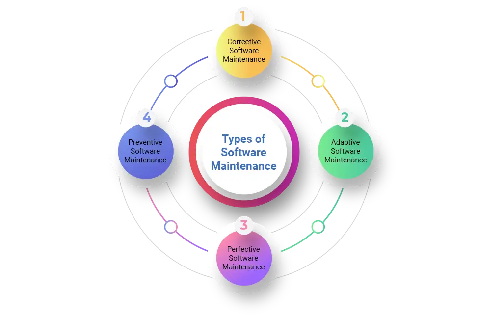 types of software maintenance