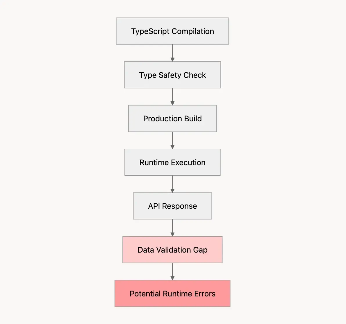 TypeScript only validates types during compilation