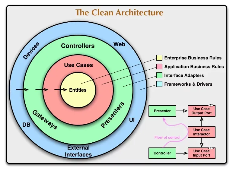 Uncle Bob Clean Architecture diagram