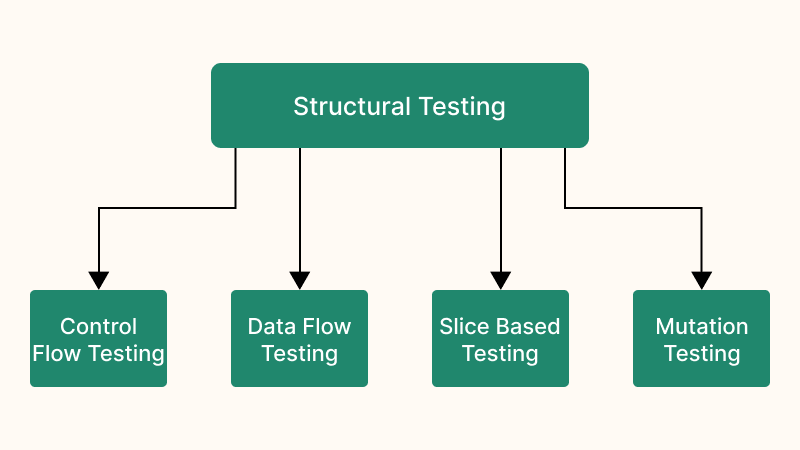 unit testing structural