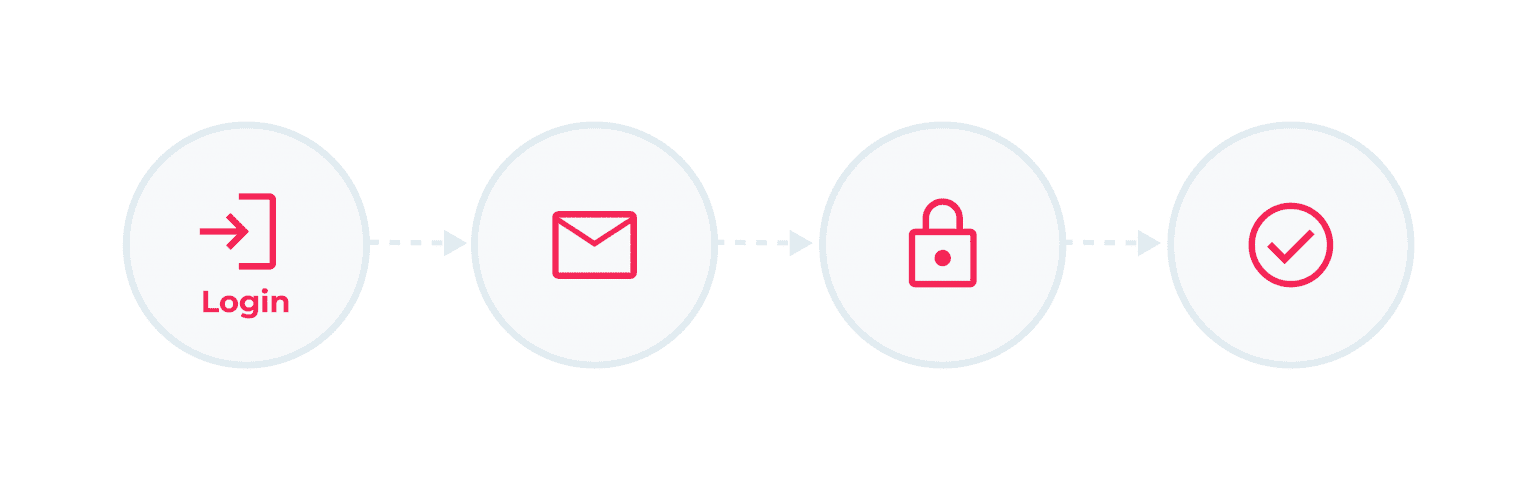 User authentication journey