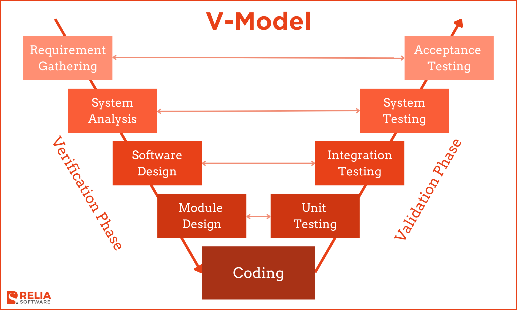 The V-Model enhances the traditional Waterfall approach by integrating verification and validation at each development stage.