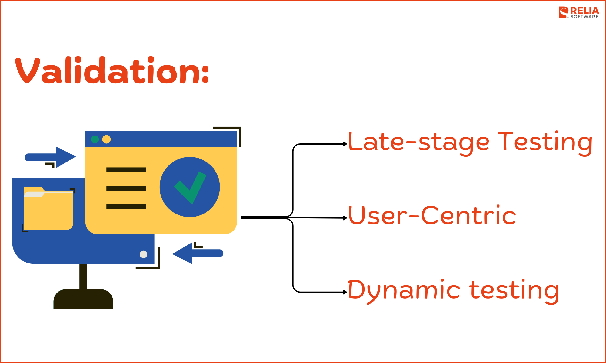 Validation in Software Testing