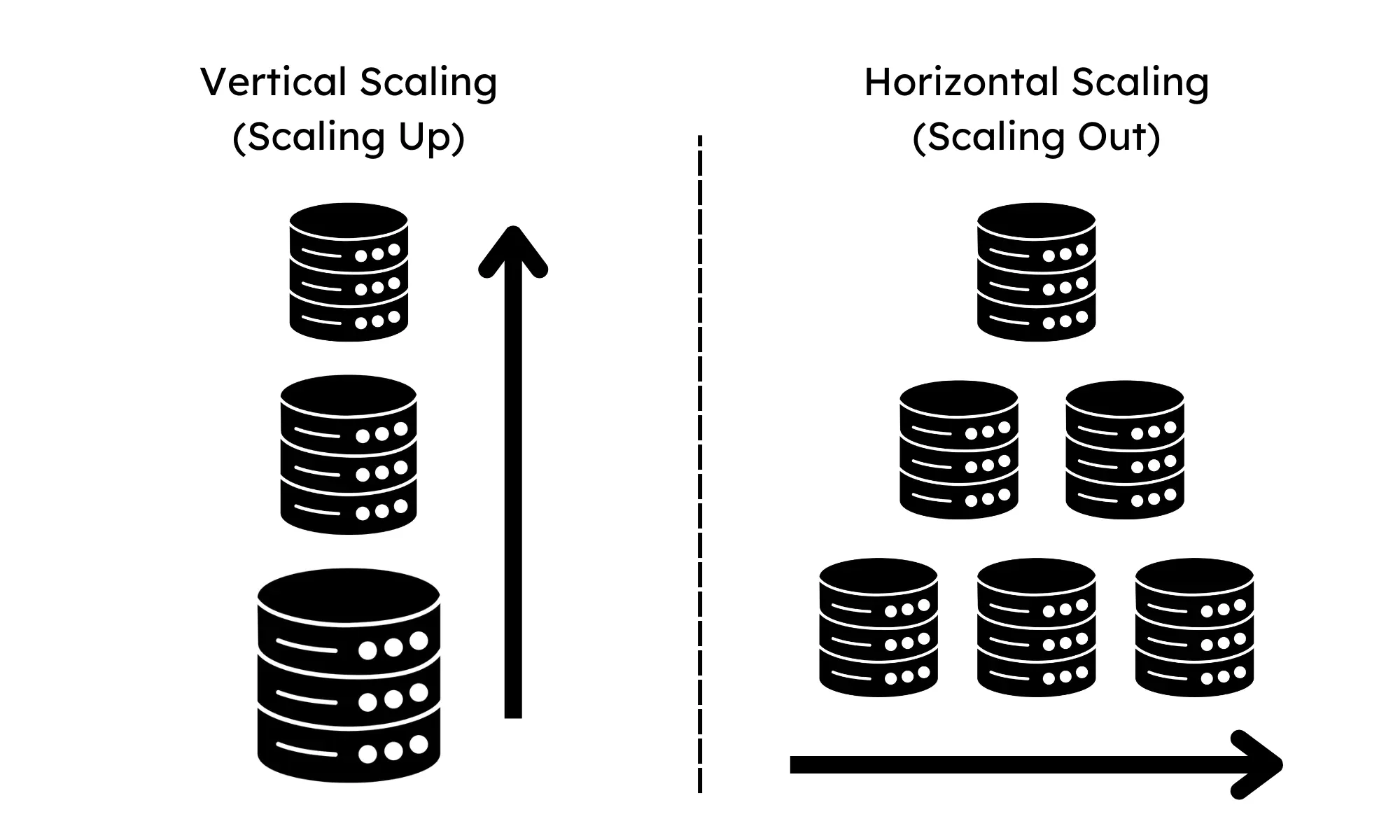 Vertical Scaling and Horizontal Scaling