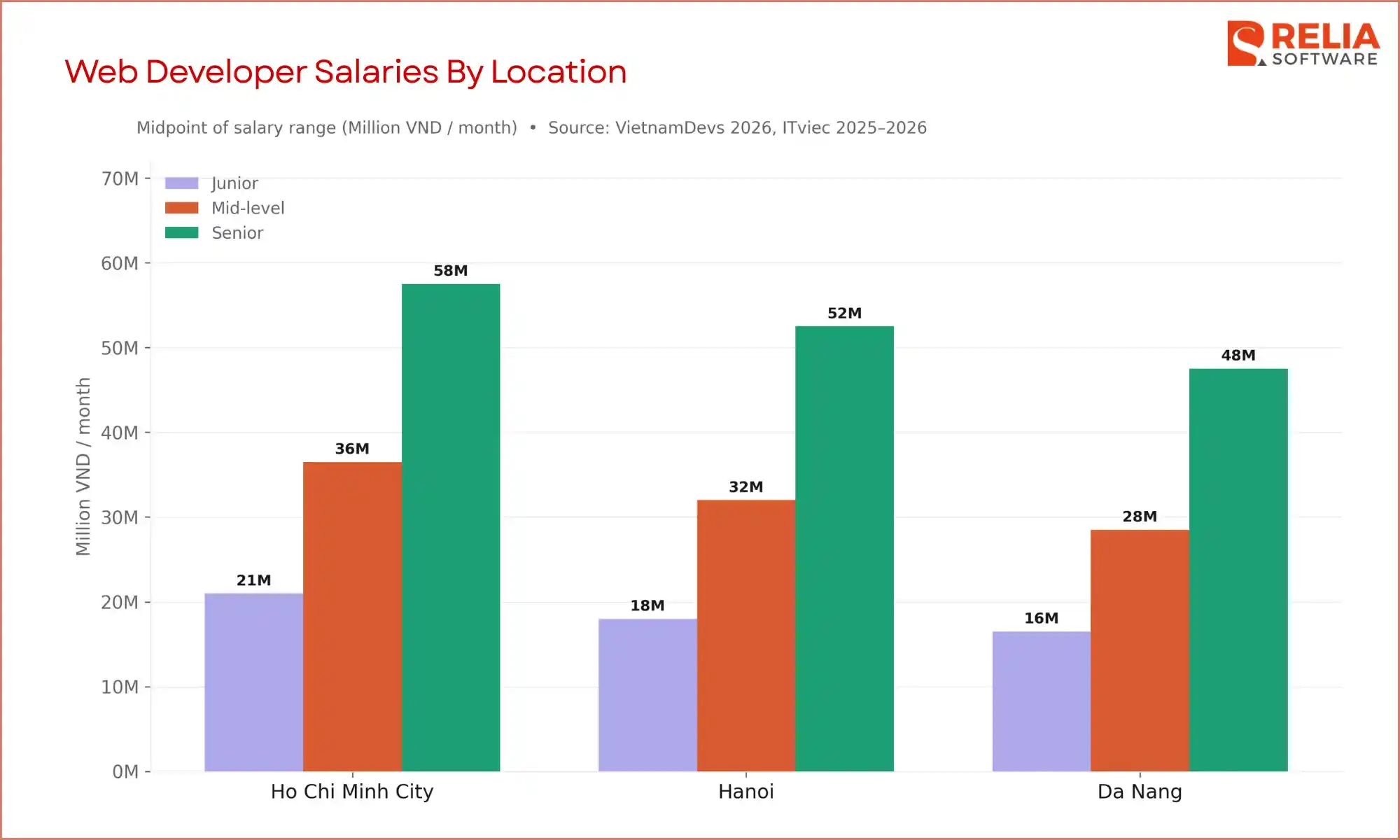 web developer salary by location