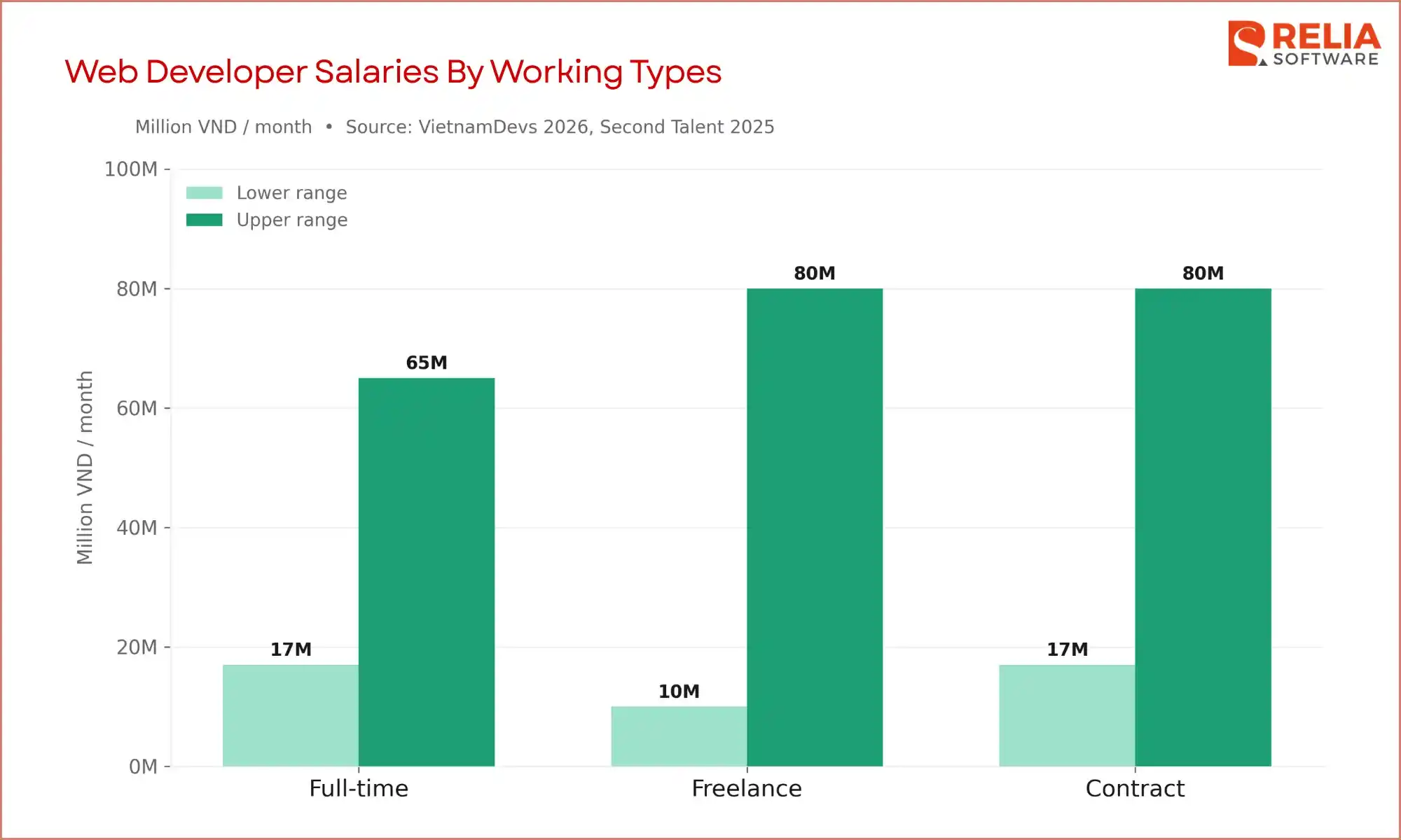web developer salary by types