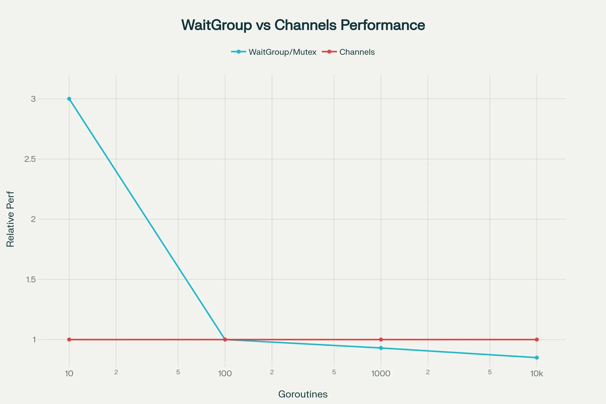 WaitGroup vs Channels performance across different concurrency levels