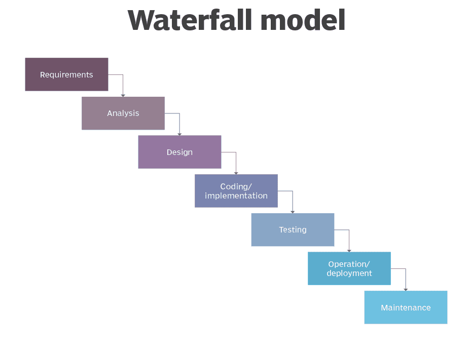 The Waterfall model is a linear and sequential approach where each phase flows downward like a waterfall.