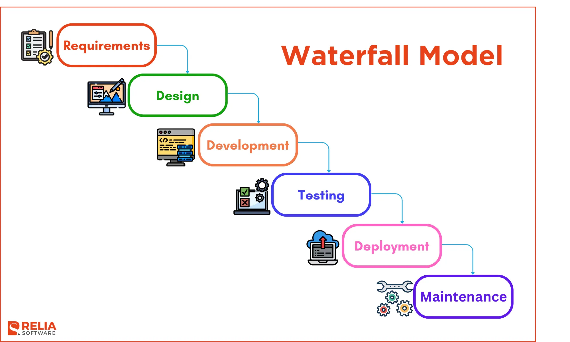 The Waterfall Model is the most traditional Software Development Life Cycle (SDLC) methodology.