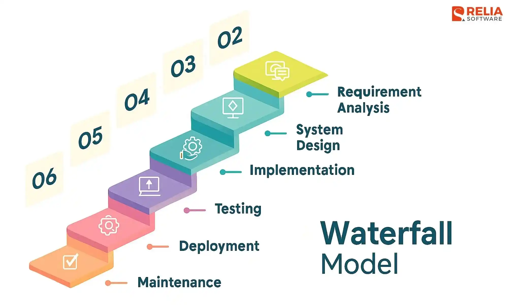 6 phases of waterfall model in software engineering