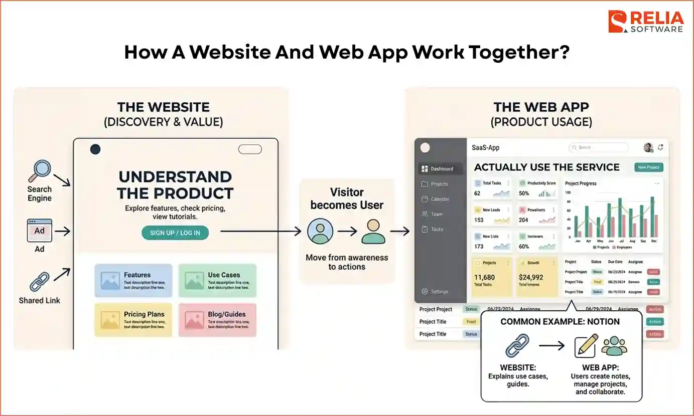 web app website work together