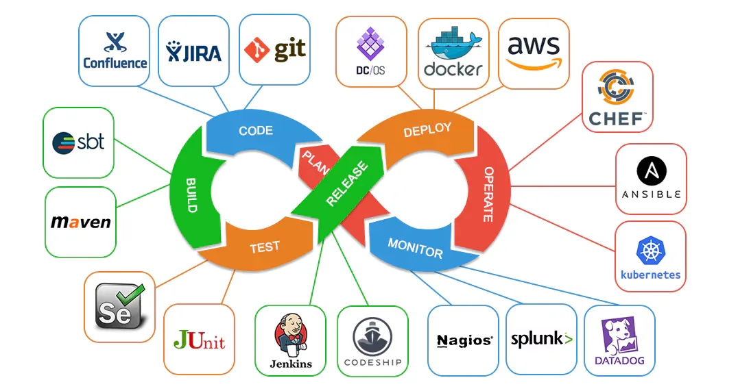 what are devops deployment tools