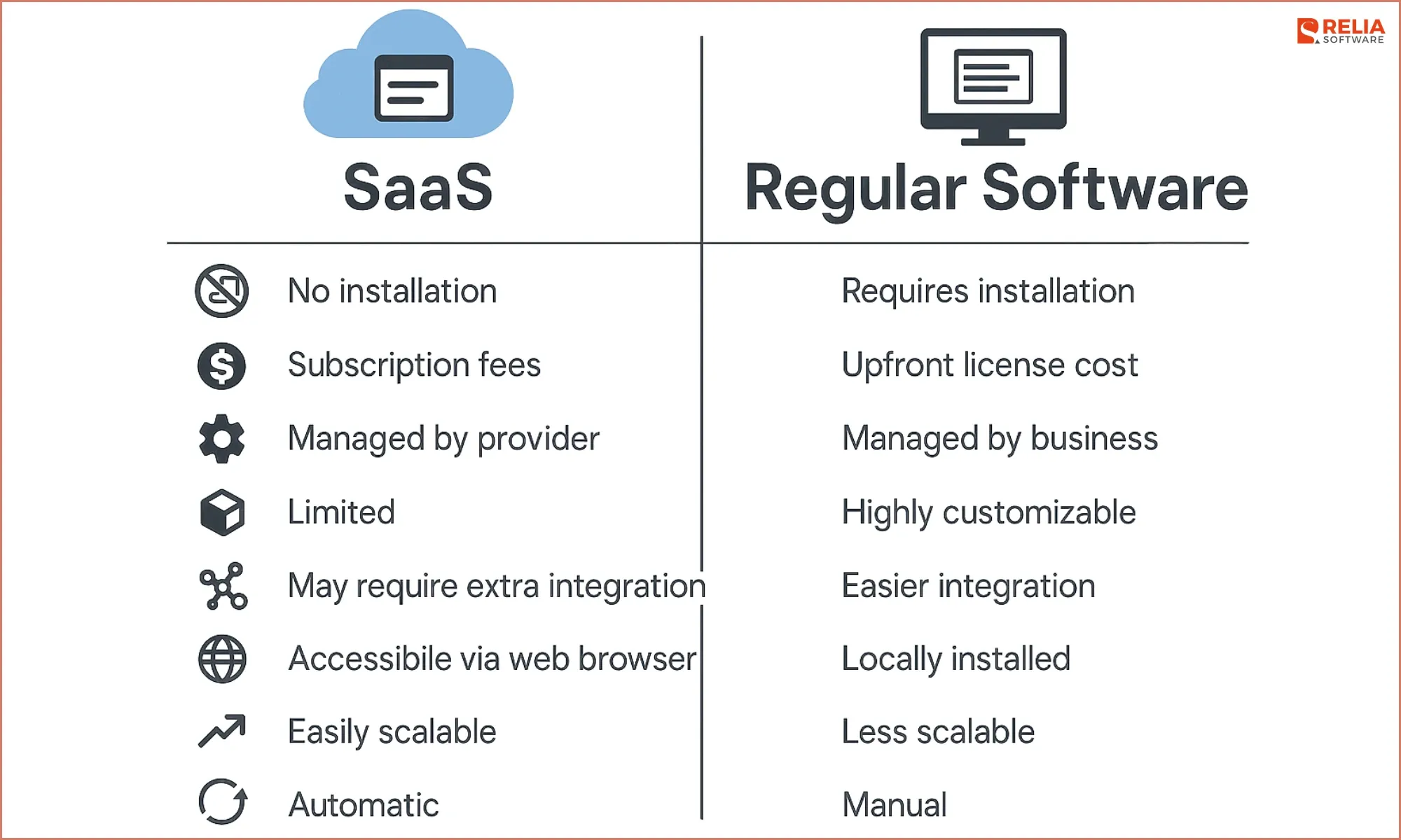 What Distinguishes A SaaS Platform from Regular Software Applications?